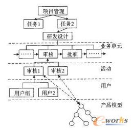 基于PDM的卷煙產品研發管理系統的設計與應用 信息系統集成服務